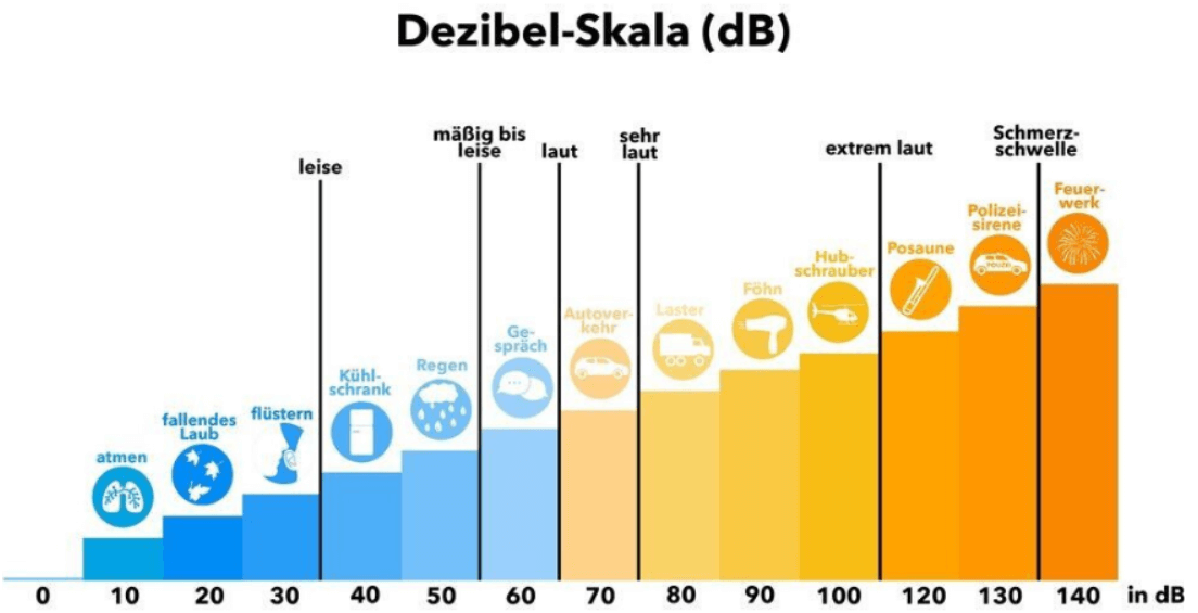 Lautstärke eines Saugroboters auf der Dezibel Skala